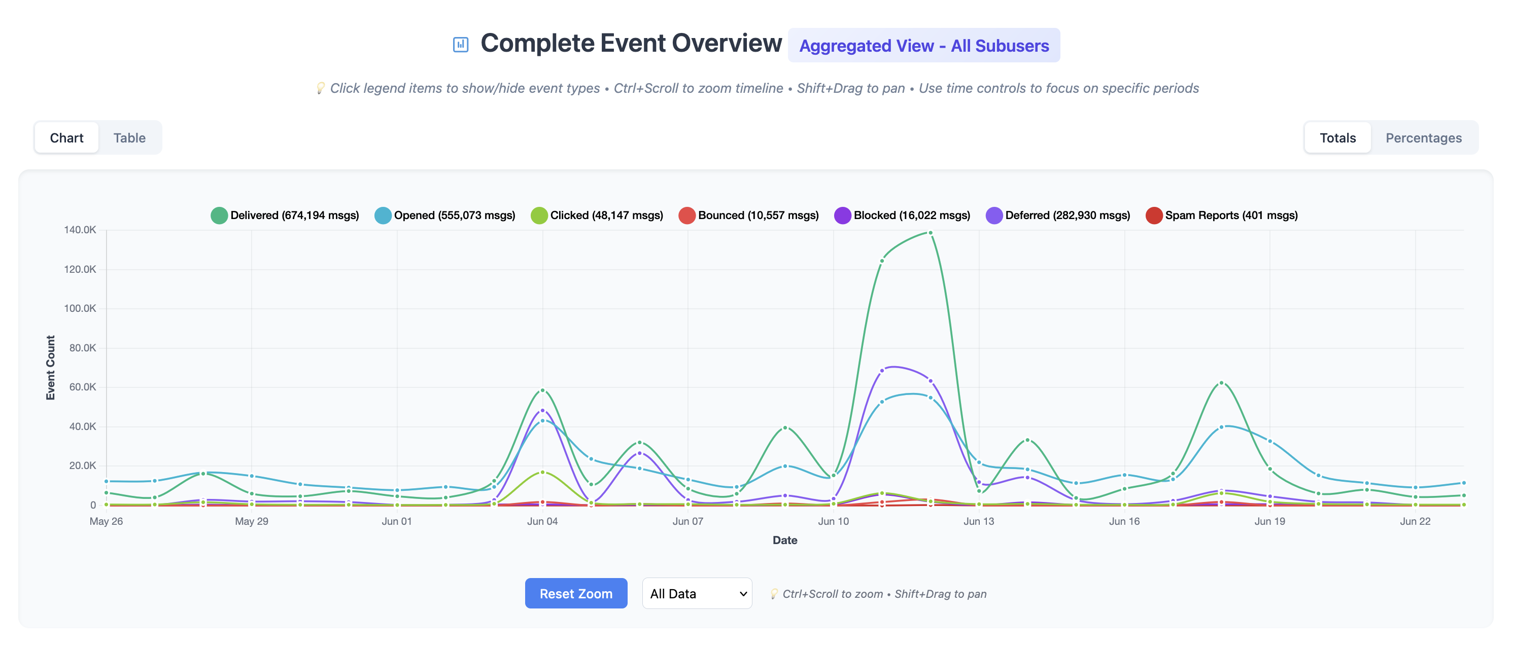 Complete Email Event Overview