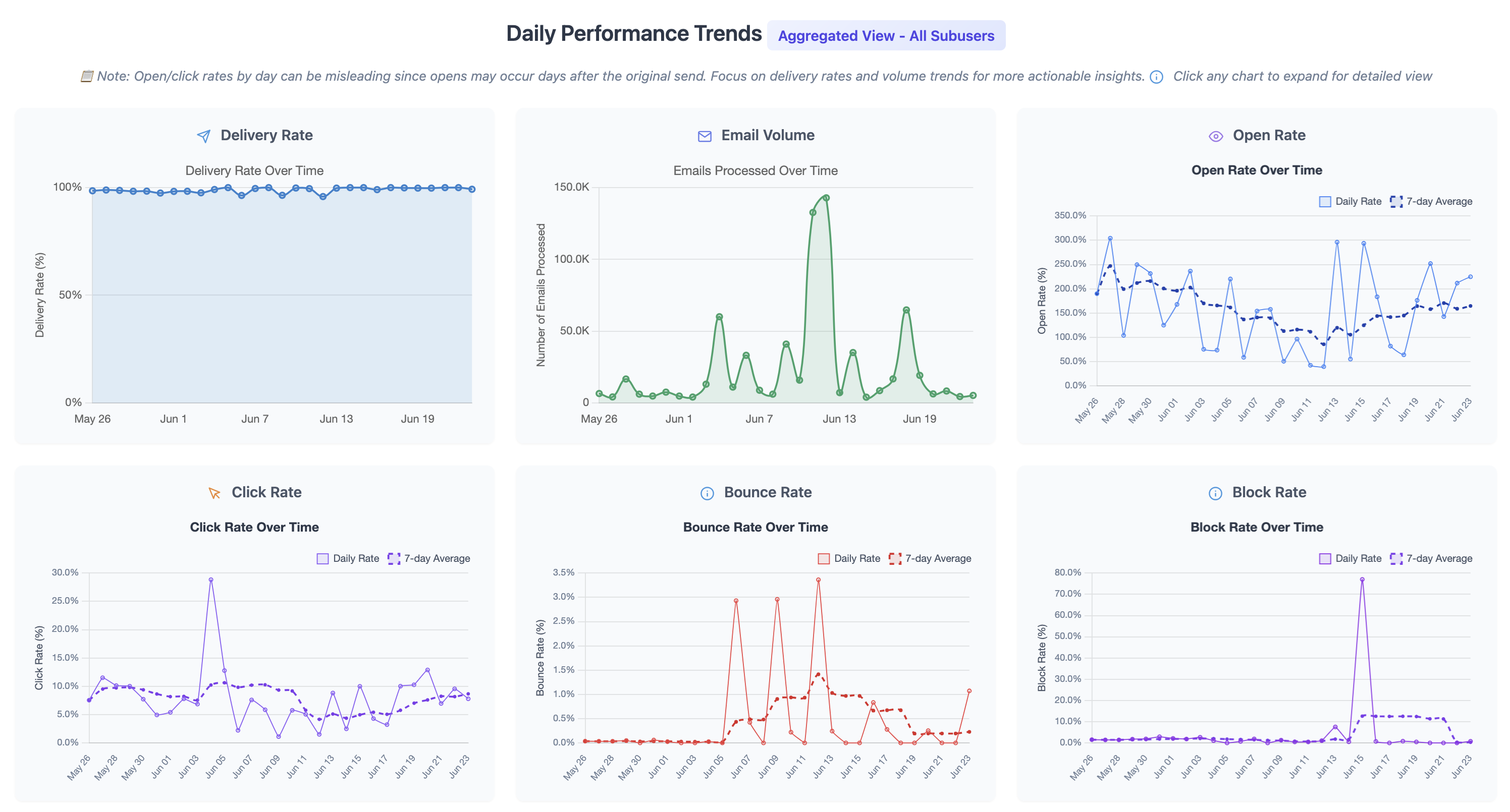 Performance Trends