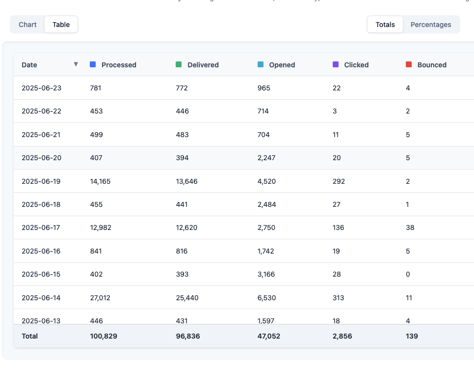 Email Data Table